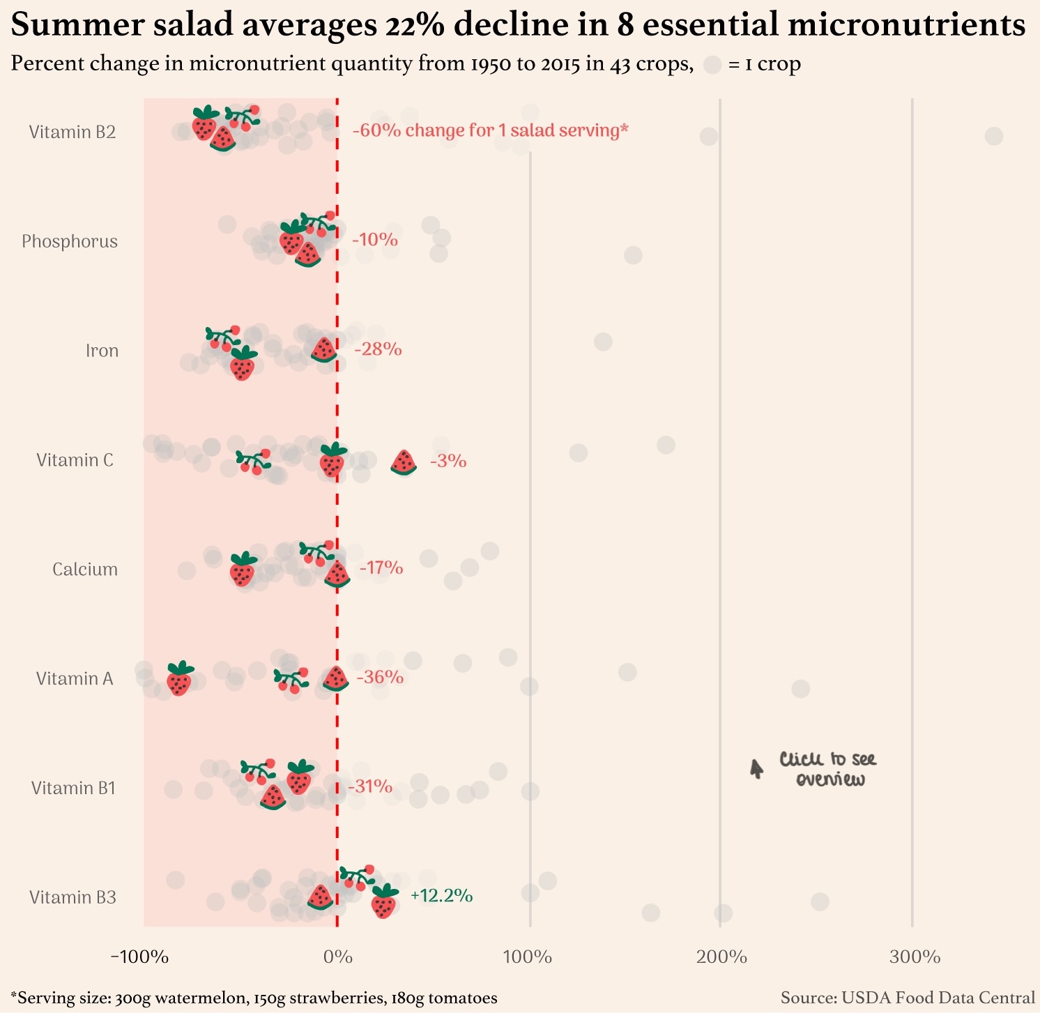 Micronutrient decline for salad graph