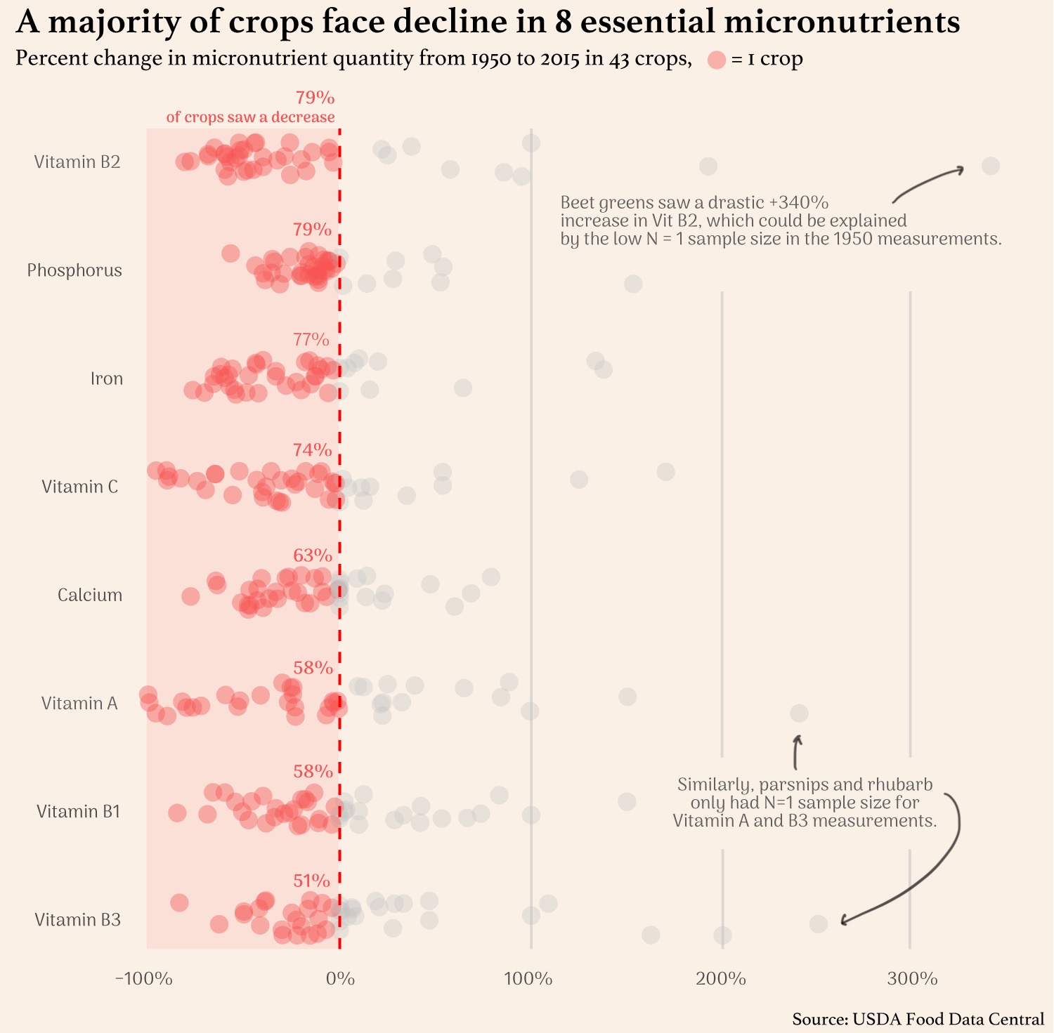 Micronutrient decline for 43 crops graph