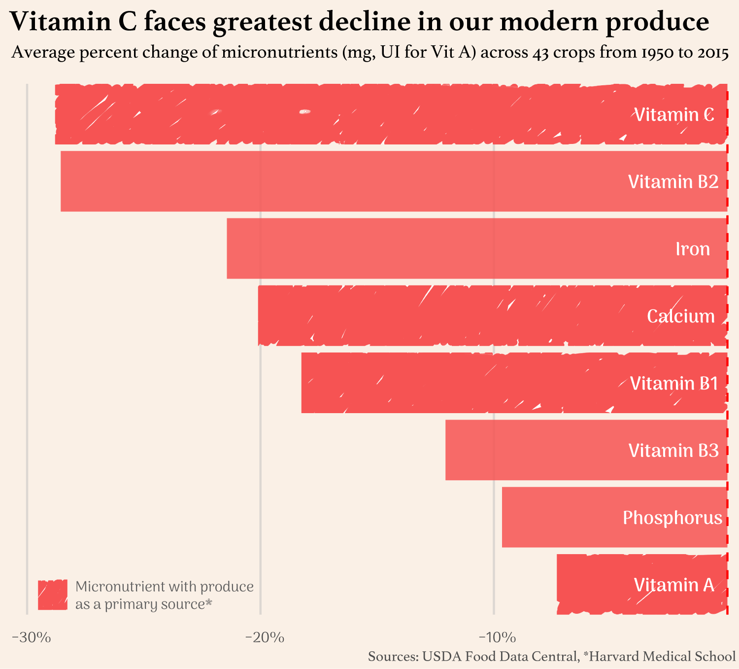 Micronutrient percentage decline bar chart