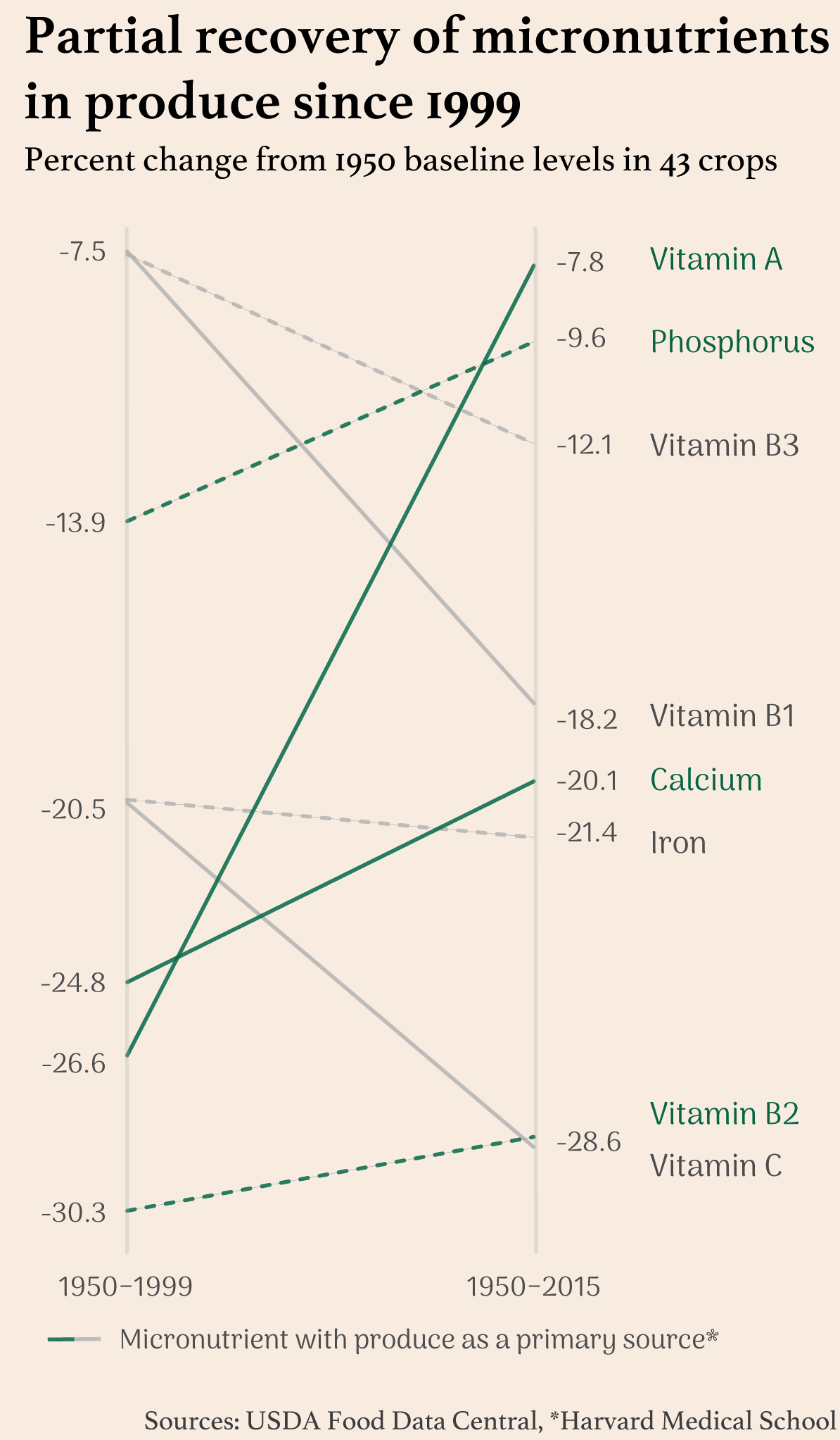 Nutrient recovery from 1999 to 2015 slope graph
